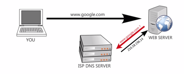 dns چیست کاربرد
