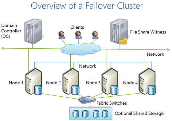 Role Failover Clustering سرور 2012R2