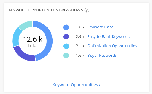 ابزار Site Overview الکسا کلمات کلیدی پربازدید