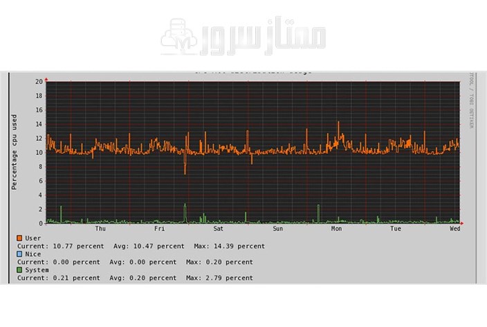 ابزار مانیتورینگ SysUsage