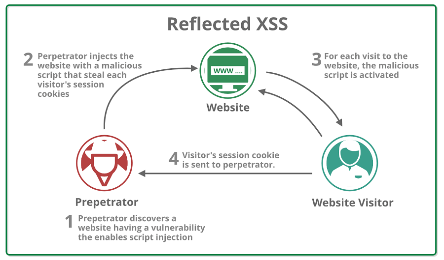 رایج ترین آسیب پذیری های وردپرس :
حملات اسکریپت نویسی بین سایت (XSS)