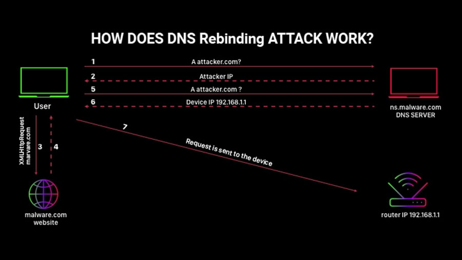 حمله DNS rebinding