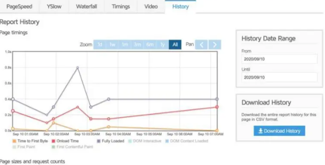 سربرگ History در گزارش GTmetrix