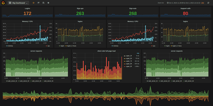 ابزار مانیتورینگ Grafana